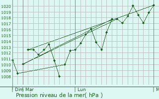 Graphe de la pression atmosphrique prvue pour Vassouras