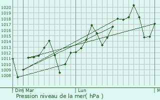 Graphe de la pression atmosphrique prvue pour Jacarezinho