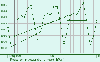 Graphe de la pression atmosphrique prvue pour Nerpolis