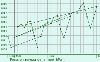 Graphe de la pression atmosphrique prvue pour Cruzlia