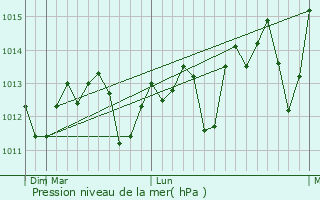 Graphe de la pression atmosphrique prvue pour Al `Ayzariyah