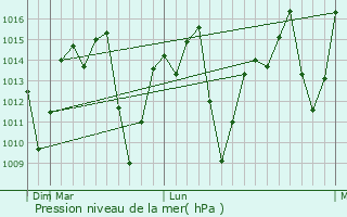 Graphe de la pression atmosphrique prvue pour Piritiba