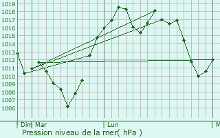 Graphe de la pression atmosphrique prvue pour Takahata