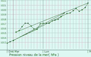 Graphe de la pression atmosphrique prvue pour Antratsit