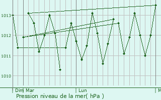 Graphe de la pression atmosphrique prvue pour Mamoudzou