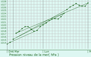 Graphe de la pression atmosphrique prvue pour Lyskovo