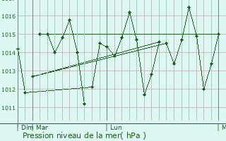 Graphe de la pression atmosphrique prvue pour Lukuledi