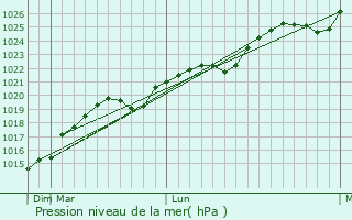 Graphe de la pression atmosphrique prvue pour Tambov