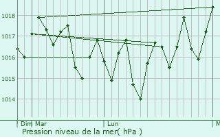 Graphe de la pression atmosphrique prvue pour Montagne Blanche