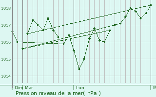 Graphe de la pression atmosphrique prvue pour Vodyane