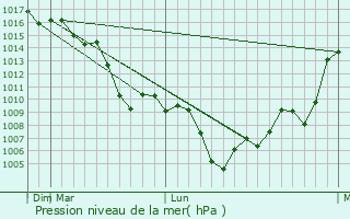Graphe de la pression atmosphrique prvue pour Yangiyul