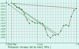 Graphe de la pression atmosphrique prvue pour Khantaghy