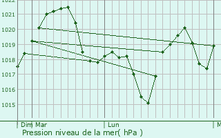 Graphe de la pression atmosphrique prvue pour Jidveiu