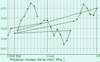 Graphe de la pression atmosphrique prvue pour Gorgota