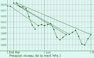Graphe de la pression atmosphrique prvue pour Pop