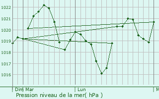 Graphe de la pression atmosphrique prvue pour Vulcan
