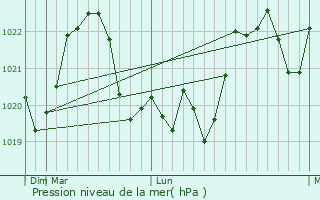 Graphe de la pression atmosphrique prvue pour Trgu Frumos