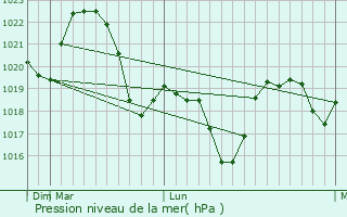 Graphe de la pression atmosphrique prvue pour Perechyn