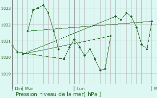 Graphe de la pression atmosphrique prvue pour Malini