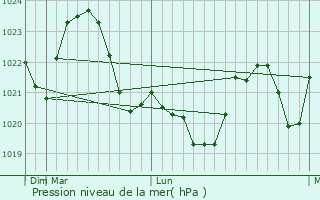 Graphe de la pression atmosphrique prvue pour Broshniv-Osada