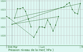 Graphe de la pression atmosphrique prvue pour Lanivtsi