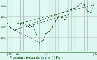 Graphe de la pression atmosphrique prvue pour Shushary