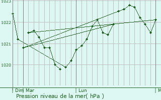 Graphe de la pression atmosphrique prvue pour Luumki