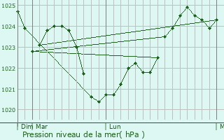 Graphe de la pression atmosphrique prvue pour Ros