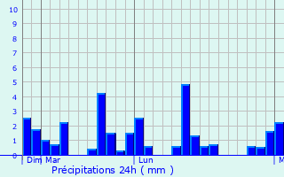 Graphique des précipitations prvues pour Dhali