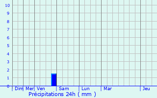 Graphique des précipitations prvues pour Pontorson