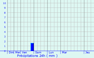 Graphique des précipitations prvues pour Dsertines