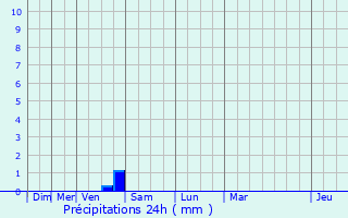 Graphique des précipitations prvues pour Avranches