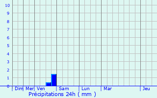 Graphique des précipitations prvues pour Montaudin