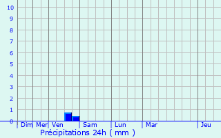 Graphique des précipitations prvues pour Planguenoual