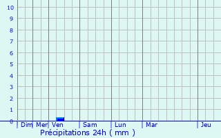 Graphique des précipitations prvues pour Ville-Langy