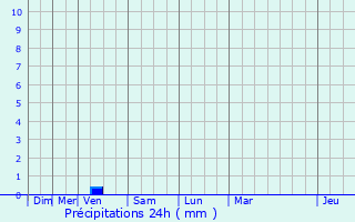 Graphique des précipitations prvues pour Neuilly