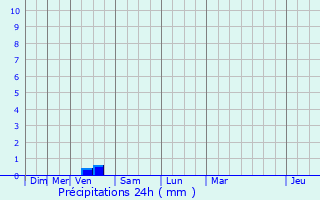 Graphique des précipitations prvues pour Lanloup