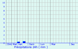 Graphique des précipitations prvues pour Villotte-Saint-Seine