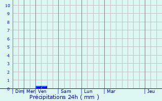 Graphique des précipitations prvues pour Chaugey