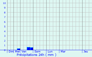 Graphique des précipitations prvues pour Noyal