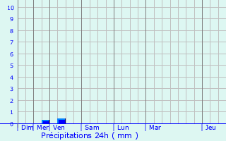 Graphique des précipitations prvues pour Semond