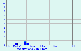 Graphique des précipitations prvues pour Pldran