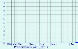 Graphique des précipitations prvues pour Trbes