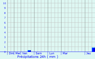 Graphique des précipitations prvues pour Recoubeau-Jansac