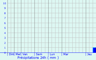 Graphique des précipitations prvues pour Lanquais