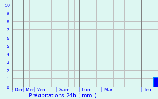 Graphique des précipitations prvues pour Saint-Astier