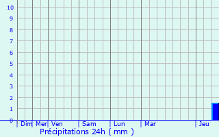 Graphique des précipitations prvues pour Moustier