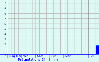 Graphique des précipitations prvues pour Lavergne