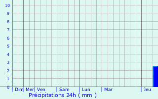 Graphique des précipitations prvues pour Bias