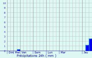 Graphique des précipitations prvues pour Terraube